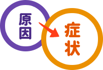 原因→症状